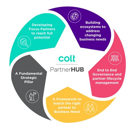 Partner Hub .